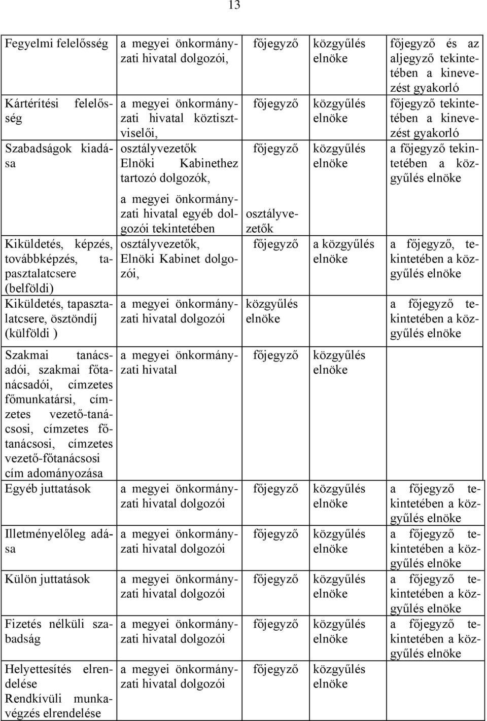 Külön juttatások Fizetés nélküli szabadság Helyettesítés elrendelése Rendkívüli munkavégzés elrendelése hivatal köztisztviselői, osztályvezetők Elnöki Kabinethez tartozó dolgozók, hivatal egyéb