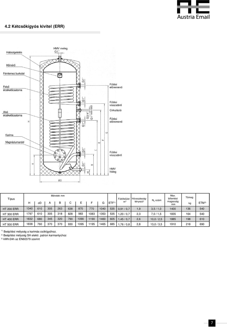 Hőveszteségtényező L szám billentési Tömeg Fűtőfelület N m 2 magasság C E F G ETF 1) kg ETM 2) 638 870 770 1040 535 0,91 / 0,7 1,9 3,5 / 1,0 1400 136 540 828
