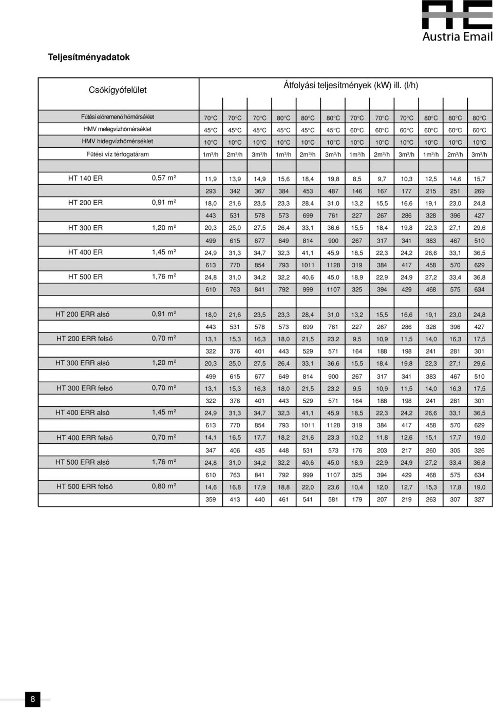 hidegvízhőmérséklet Fűtési víz térfogatáram 1m 3 /h 2m 3 /h 3m 3 /h 1m 3 /h 2m 3 /h 3m 3 /h 1m 3 /h 2m 3 /h 3m 3 /h 1m 3 /h 2m 3 /h 3m 3 /h HT 140 ER 0,57 m 2 11,9 13,9 14,9 15,6 18,4 19,8 8,5 9,7