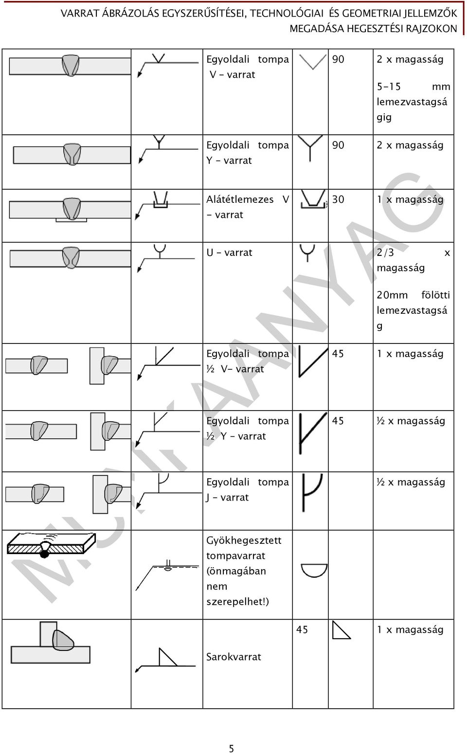 tompa ½ Y varrat Egyoldali tompa J varrat Gyökhegesztett tompavarrat magasság 20mm fölötti