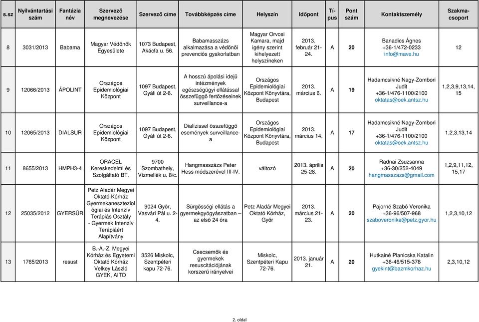 hu 2 9 2066/203 ÁPOLINT Országos Epidemiológiai Központ 097, Gyáli út 2-6.