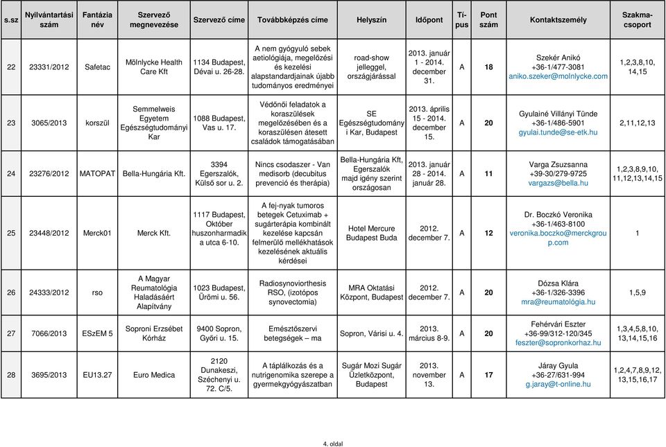 szeker@molnlycke.com,2,3,8,0, 4,5 23 3065/203 korszül Semmelweis Egyetem Egészségtudományi Kar 088, Vas u. 7.