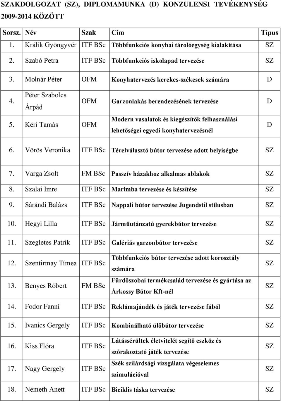 Kéri Tamás OFM Modern vasalatok és kiegészítők felhasználási lehetőségei egyedi konyhatervezésnél D 6. Vörös Veronika ITF BSc Térelválasztó bútor tervezése adott helyiségbe 7.