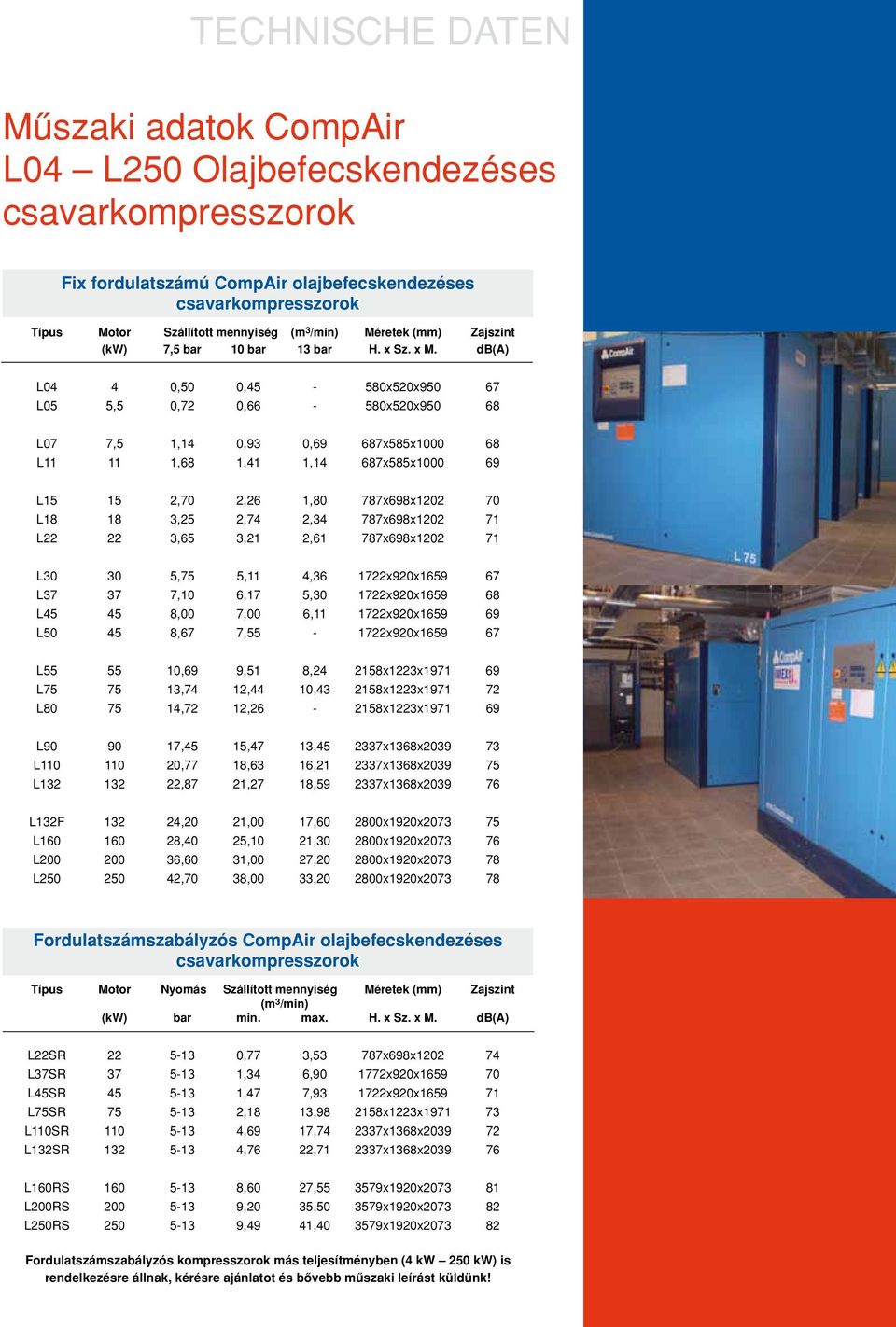 db(a) L04 4 0,50 0,45-580x520x950 67 L05 5,5 0,72 0,66-580x520x950 68 L07 7,5 1,14 0,93 0,69 687x585x1000 68 L11 11 1,68 1,41 1,14 687x585x1000 69 L15 15 2,70 2,26 1,80 787x698x1202 70 L18 18 3,25