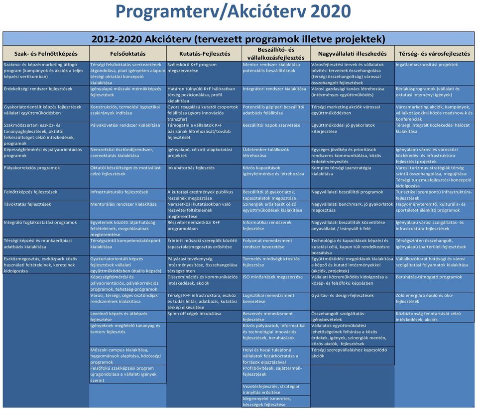 pályaorientációs programok Pályakorrekciós programok Térségi felsőoktatás szerkezetének Széleskörű K+F program átgondolása, piaci igényeken alapuló megszervezése térségi oktatási koncepció