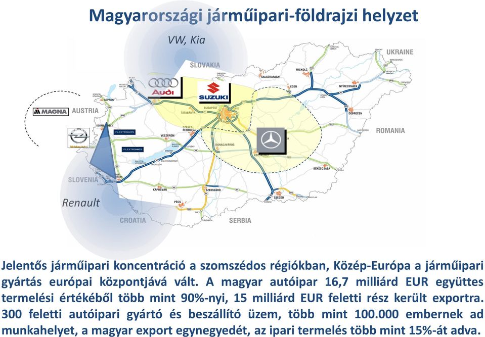 A magyar autóipar 16,7 milliárd EUR együttes termelési értékéből több mint 90%-nyi, 15 milliárd EUR feletti rész