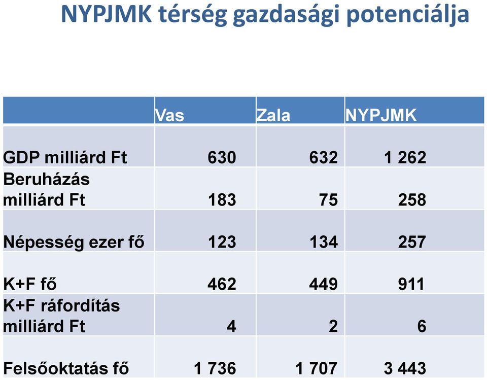258 Népesség ezer fő 123 134 257 K+F fő 462 449 911 K+F