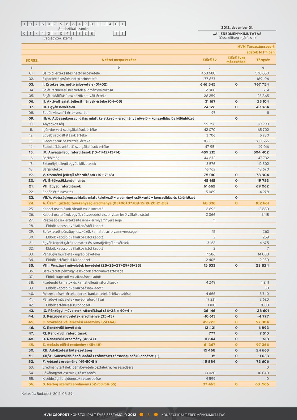 Exportértékesítés nettó árbevétele 177 857 189 104 03. I. Értékesítés nettó árbevétele (01+02) 646 545 0 767 754 04. Saját termelésű készletek állományváltozása 2 908-761 05.