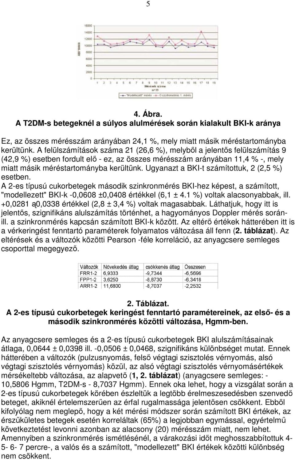 Ugyanazt a BKI-t számítottuk, 2 (2,5 %) esetben. A 2-es típusú cukorbetegek második szinkronmérés BKI-hez képest, a számított, "modellezett" BKI-k -0,0608 ±0,0408 értékkel (6,1 ± 4.