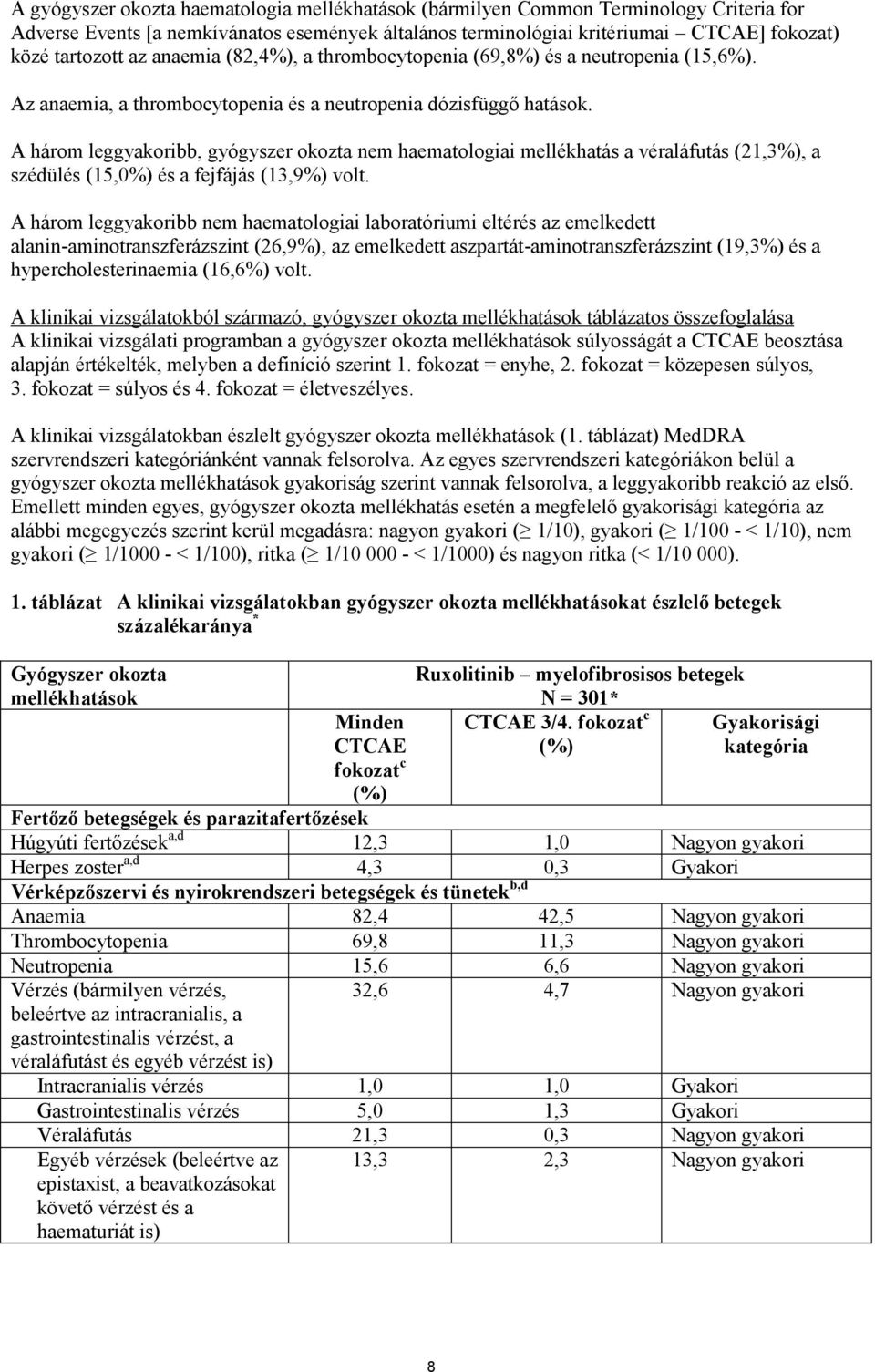 A három leggyakoribb, gyógyszer okozta nem haematologiai mellékhatás a véraláfutás (21,3%), a szédülés (15,0%) és a fejfájás (13,9%) volt.