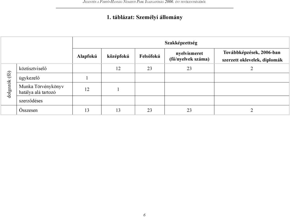 2006-ban szerzett oklevelek, diplomák köztisztviselő 12 23 23 2 ügykezelő