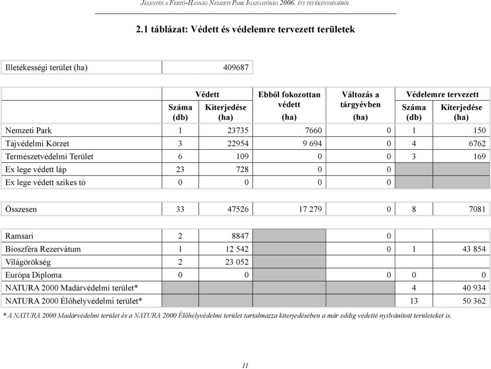 védett szikes tó 0 0 0 0 Összesen 33 47526 17 279 0 8 7081 Ramsari 2 8847 0 Bioszféra Rezervátum 1 12 542 0 1 43 854 Világörökség 2 23 052 Európa Diploma 0 0 0 0 0 NATURA 2000 Madárvédelmi terület*