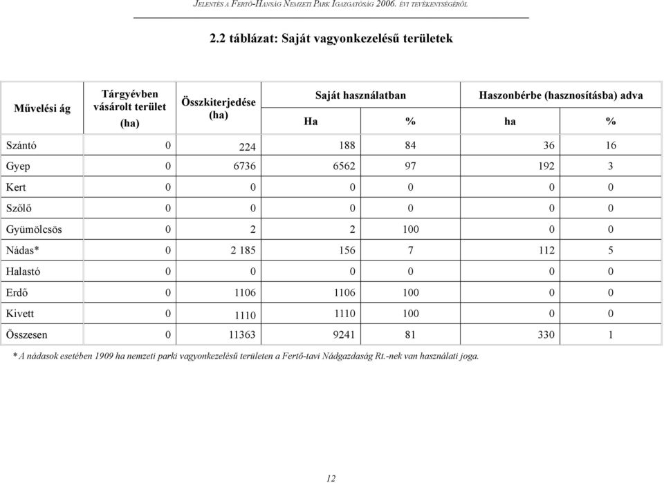 Gyümölcsös 0 2 2 100 0 0 Nádas* 0 2 185 156 7 112 5 Halastó 0 0 0 0 0 0 Erdő 0 1106 1106 100 0 0 Kivett 0 1110 1110 100 0 0 Összesen 0