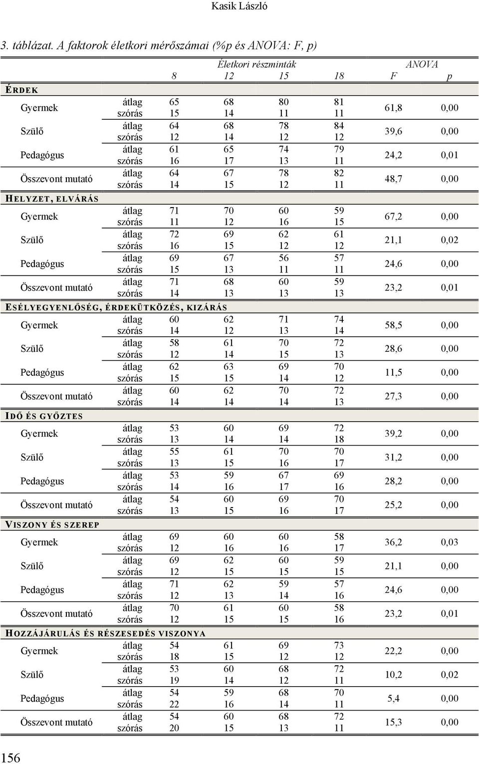 39,6 0,00 edagógus átlag 61 65 74 79 szórás 16 17 13 11 24,2 0,01 Összevont mutató átlag 64 67 78 82 szórás 14 15 12 11 48,7 0,00 HELYZET, ELVÁRÁS Gyermek átlag 71 70 60 59 szórás 11 12 16 15 67,2