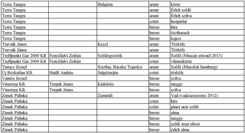 Zoltán ezüst vilmoskörte Turucz József Szerbia, Bácska Topolya arany Szőlő (Muszkát hamburg) Új Rézkatlan Kft. Hadfi András Salgótarján ezüst törköly Vántós József bronz szilva Vinotrep Kft.