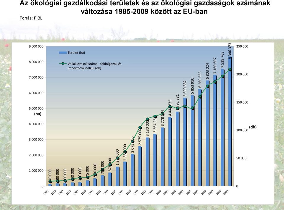 346 373 9 000 000 Terület (ha) 250 000 8 000 000 Vállalkozások száma - feldolgozók és importőrök nélkül (db) 7 000 000 200 000 6 000 000 5 000 000 (ha) 150 000 4 000 000