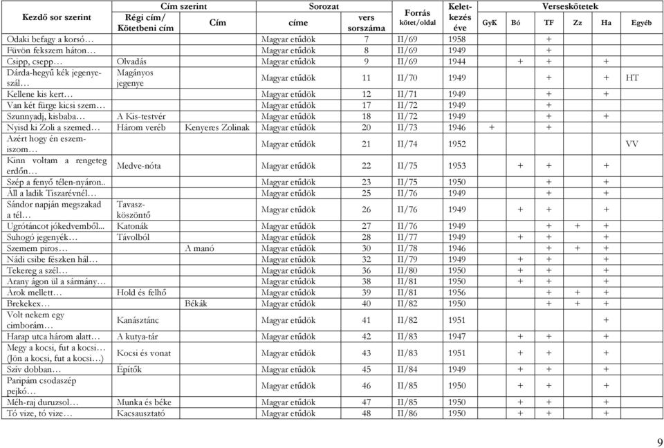 12 II/71 1949 + + Van két fürge kicsi szem Magyar etűdök 17 II/72 1949 + Szunnyadj, kisbaba A Kis-testvér Magyar etűdök 18 II/72 1949 + + Nyisd ki Zoli a szemed Három veréb Kenyeres Zolinak Magyar