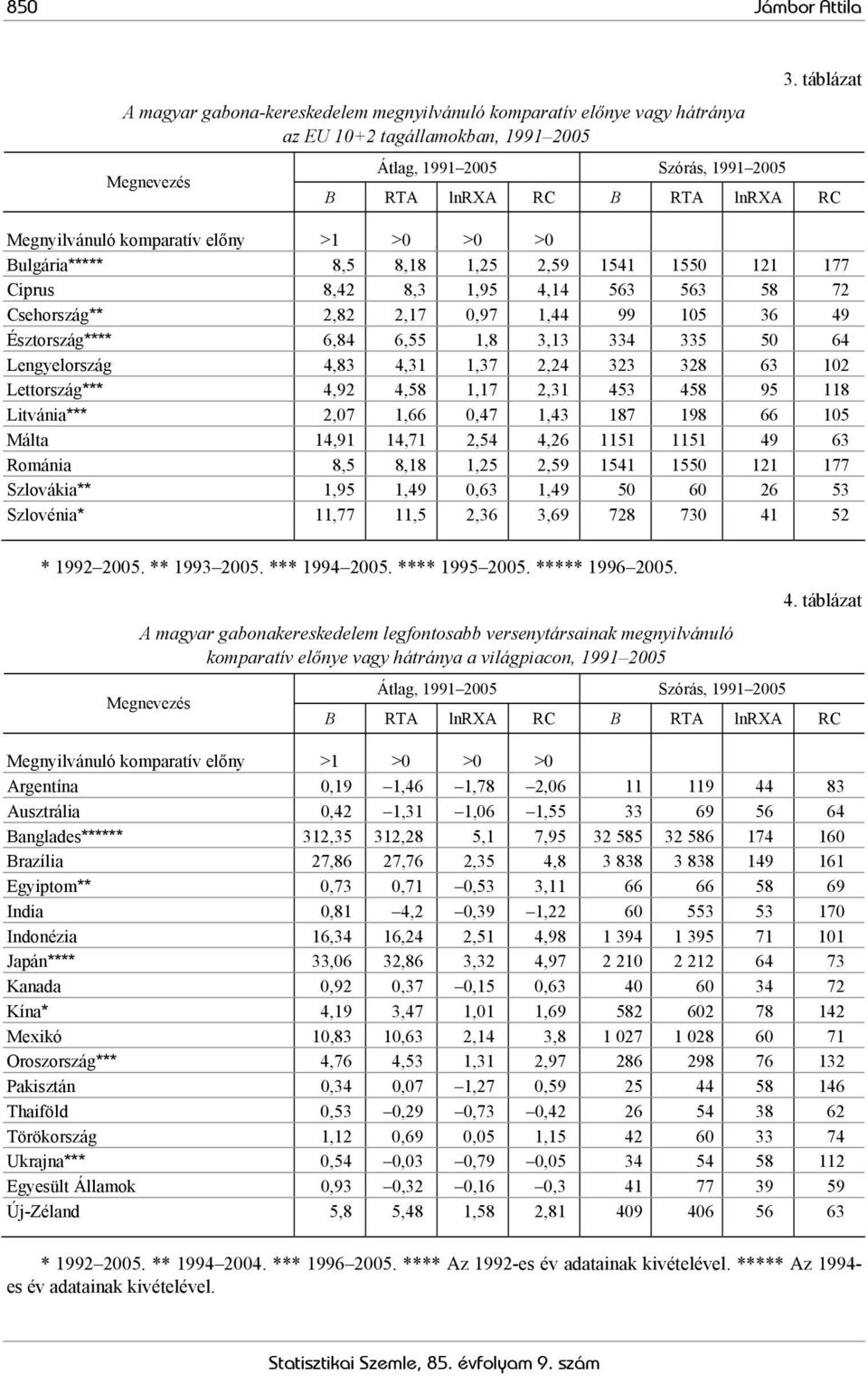 Megnyilvánuló komparatív előny >1 >0 >0 >0 Bulgária***** 8,5 8,18 1,25 2,59 1541 1550 121 177 Ciprus 8,42 8,3 1,95 4,14 563 563 58 72 Csehország** 2,82 2,17 0,97 1,44 99 105 36 49 Észtország**** 6,84