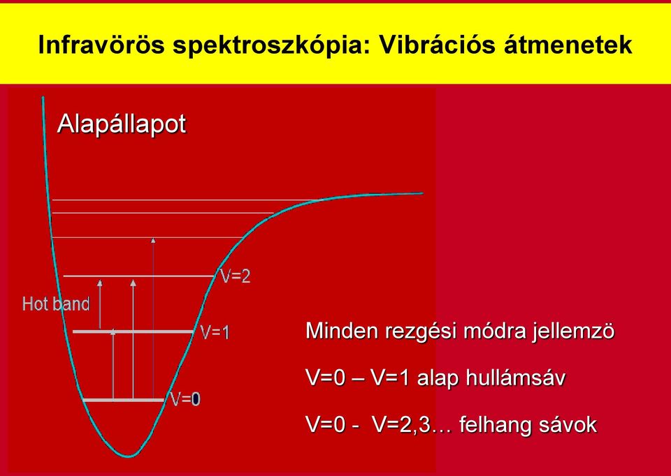 Minden rezgési módra jellemzö V=0