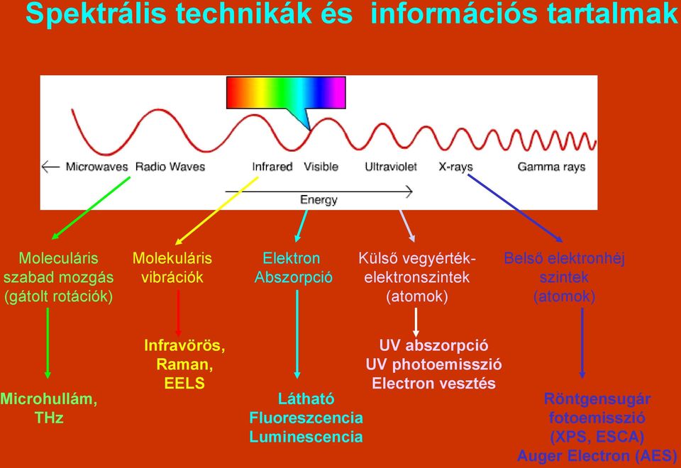 elektronhéj szintek (atomok) Microhullám, THz Infravörös, Raman, EELS UV abszorpció UV