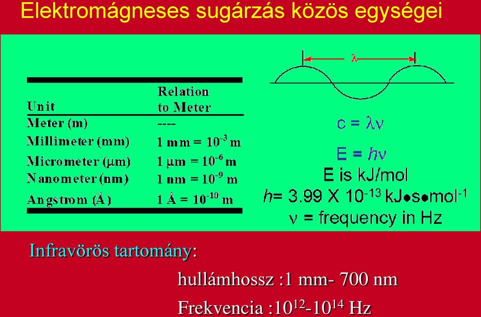 tartomány: hullámhossz :1