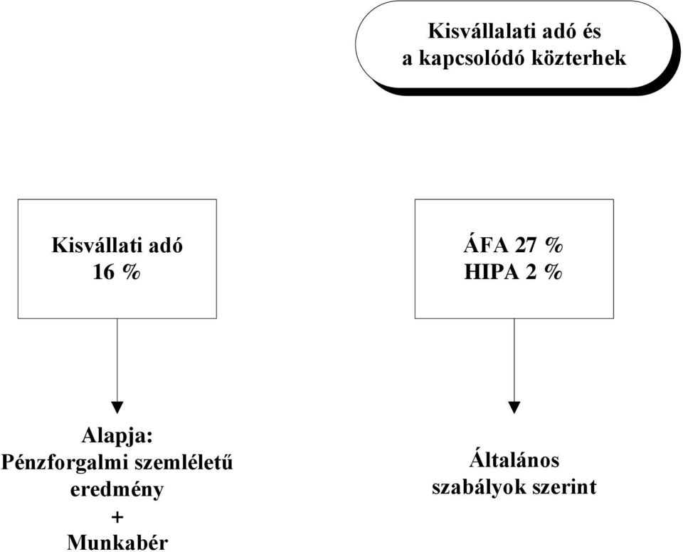 HIPA 2 % Alapja: Pénzforgalmi