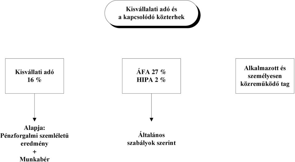 és személyesen közreműködő tag Alapja: