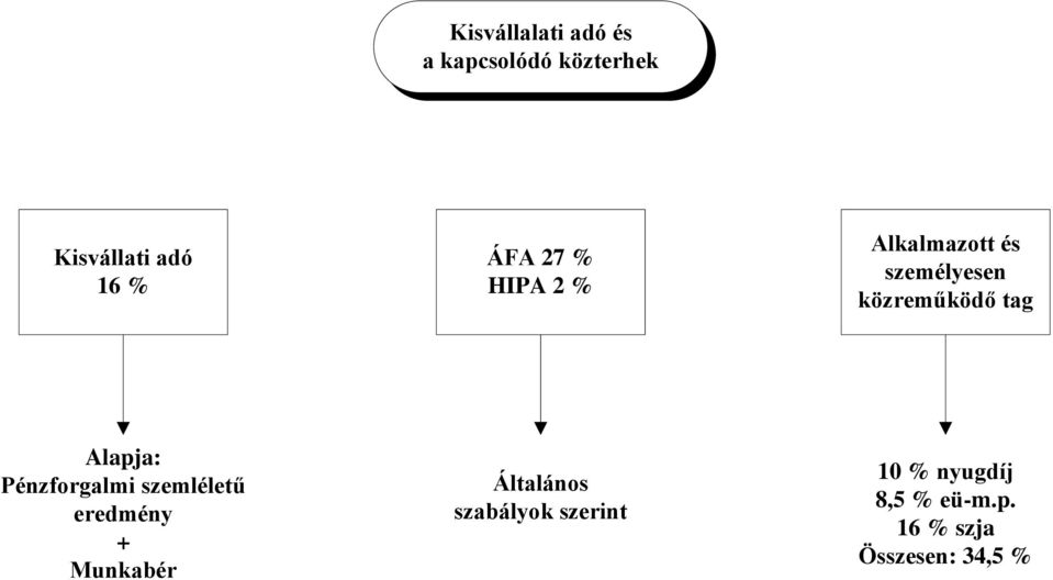 Alapja: Pénzforgalmi szemléletű eredmény + Munkabér Általános