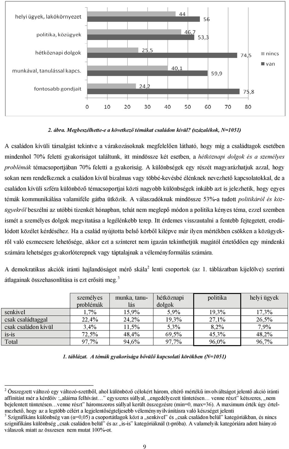 esetben, a hétköznapi dolgok és a személyes problémák témacsoportjában 70% feletti a gyakoriság.