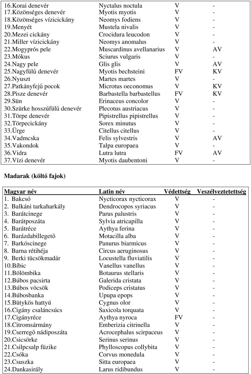 Nyuszt Martes martes V - 27.Patkányfejű pocok Microtus oeconomus V KV 28.Pisze denevér Barbastella barbastellus FV KV 29.Sün Erinaceus concolor V - 30.