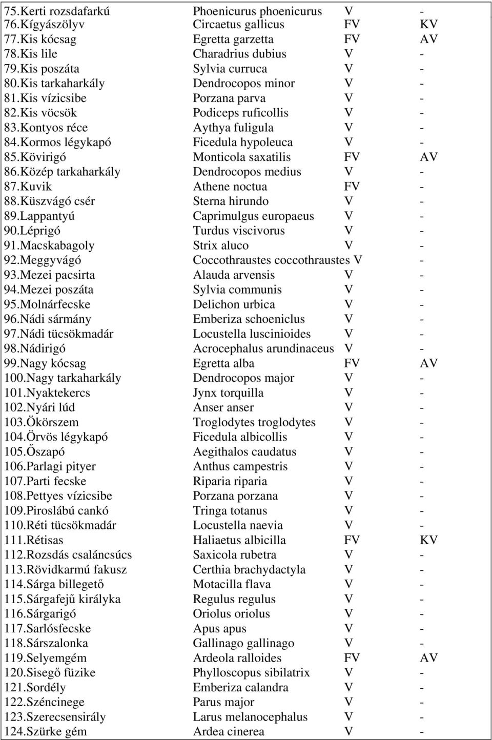 Kövirigó Monticola saxatilis FV AV 86.Közép tarkaharkály Dendrocopos medius V - 87.Kuvik Athene noctua FV - 88.Küszvágó csér Sterna hirundo V - 89.Lappantyú Caprimulgus europaeus V - 90.