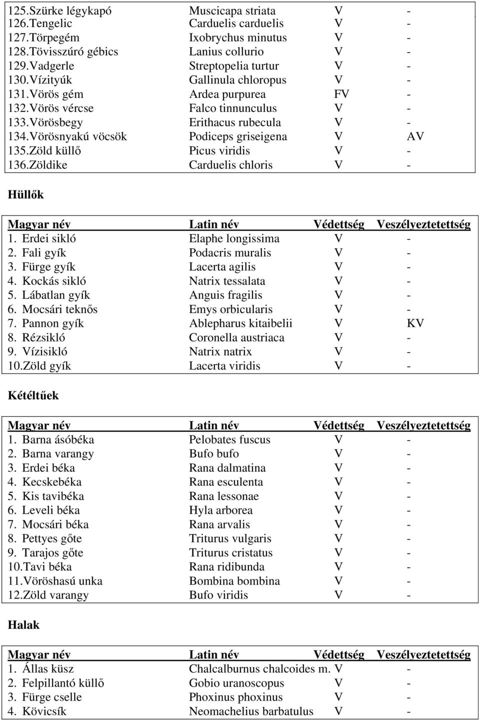 Zöld küllő Picus viridis V - 136.Zöldike Carduelis chloris V - Hüllők Magyar név Latin név Védettség Veszélyeztetettség 1. Erdei sikló Elaphe longissima V - 2. Fali gyík Podacris muralis V - 3.