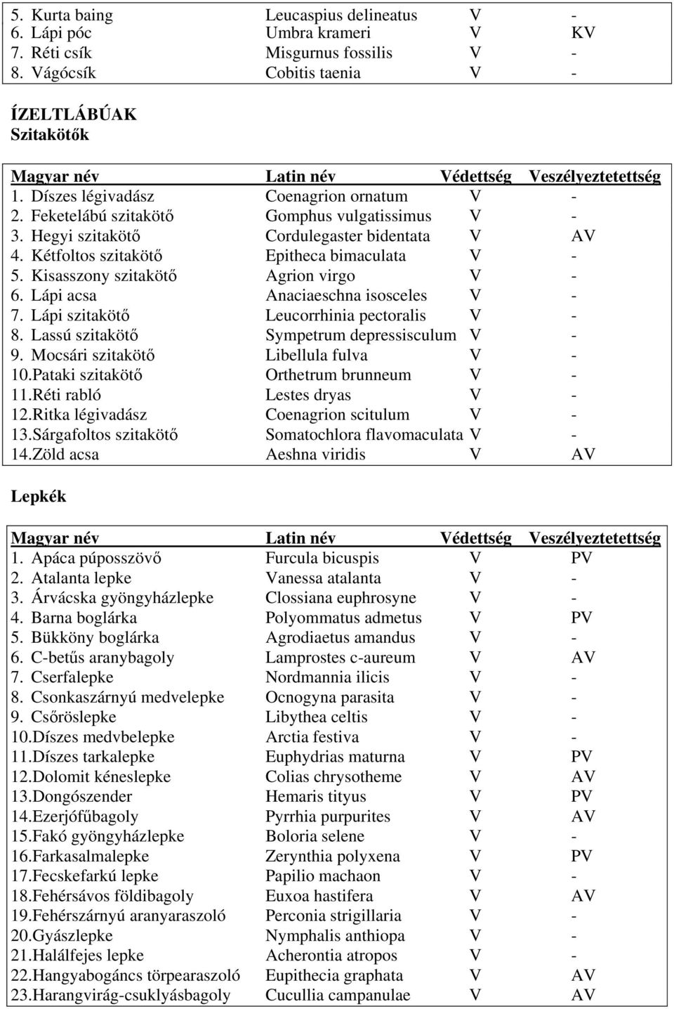 Hegyi szitakötő Cordulegaster bidentata V AV 4. Kétfoltos szitakötő Epitheca bimaculata V - 5. Kisasszony szitakötő Agrion virgo V - 6. Lápi acsa Anaciaeschna isosceles V - 7.