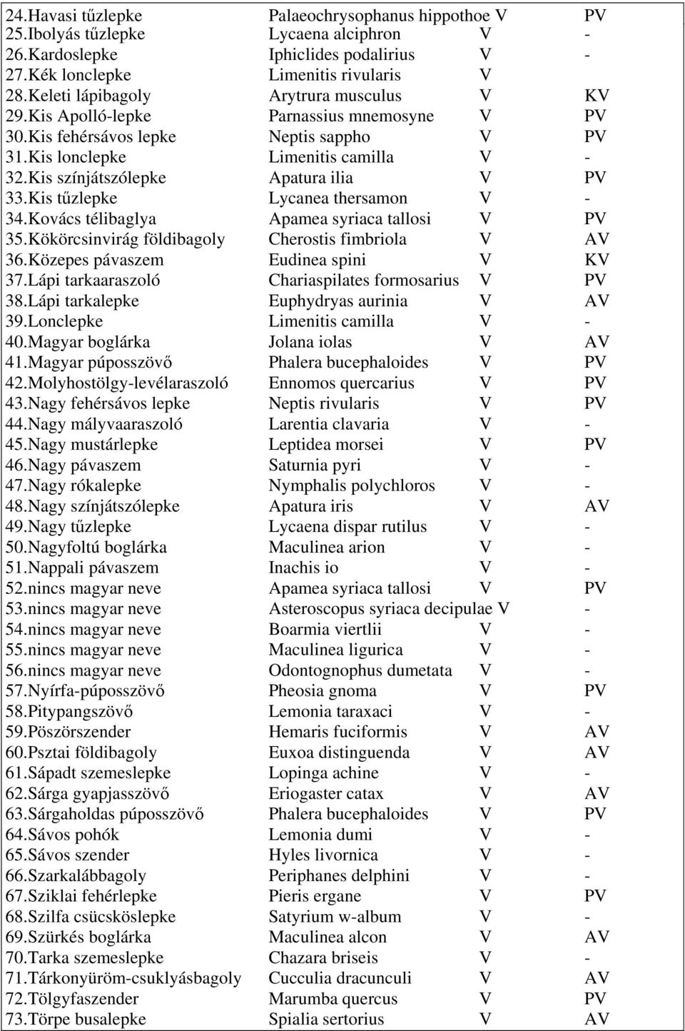 Kis színjátszólepke Apatura ilia V PV 33.Kis tűzlepke Lycanea thersamon V - 34.Kovács télibaglya Apamea syriaca tallosi V PV 35.Kökörcsinvirág földibagoly Cherostis fimbriola V AV 36.