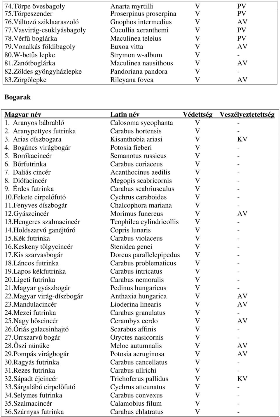 Zöldes gyöngyházlepke Pandoriana pandora V - 83.Zörgőlepke Rileyana fovea V AV Bogarak Magyar név Latin név Védettség Veszélyeztetettség 1. Aranyos bábrabló Calosoma sycophanta V - 2.