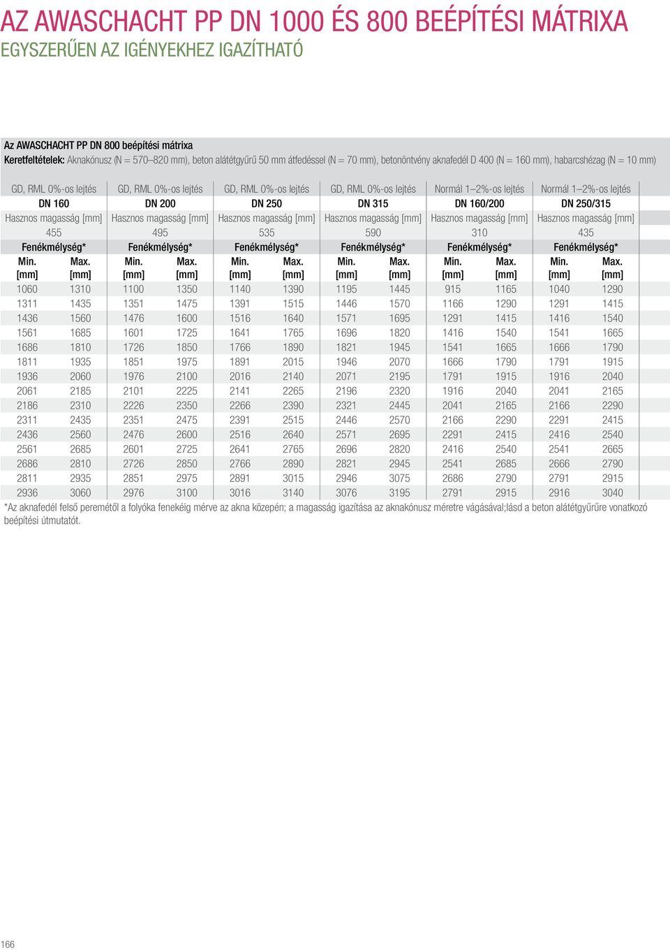 Normál 1 2%-os lejtés DN 160 DN 200 DN 250 DN 315 DN 160/200 DN 250/315 Hasznos magasság Hasznos magasság Hasznos magasság Hasznos magasság Hasznos magasság Hasznos magasság 455 495 535 590 310 435