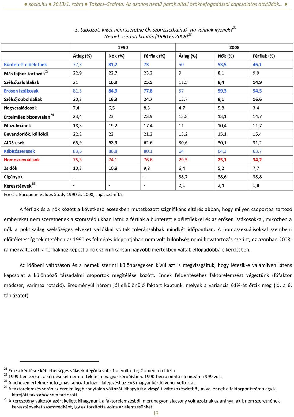 8,1 9,9 Szélsőbaloldaliak 21 16,9 25,5 11,5 8,4 14,9 Erősen iszákosak 81,5 84,9 77,8 57 59,3 54,5 Szélsőjobboldaliak 20,3 16,3 24,7 12,7 9,1 16,6 Nagycsaládosok 7,4 6,5 8,3 4,7 5,8 3,4 Érzelmileg