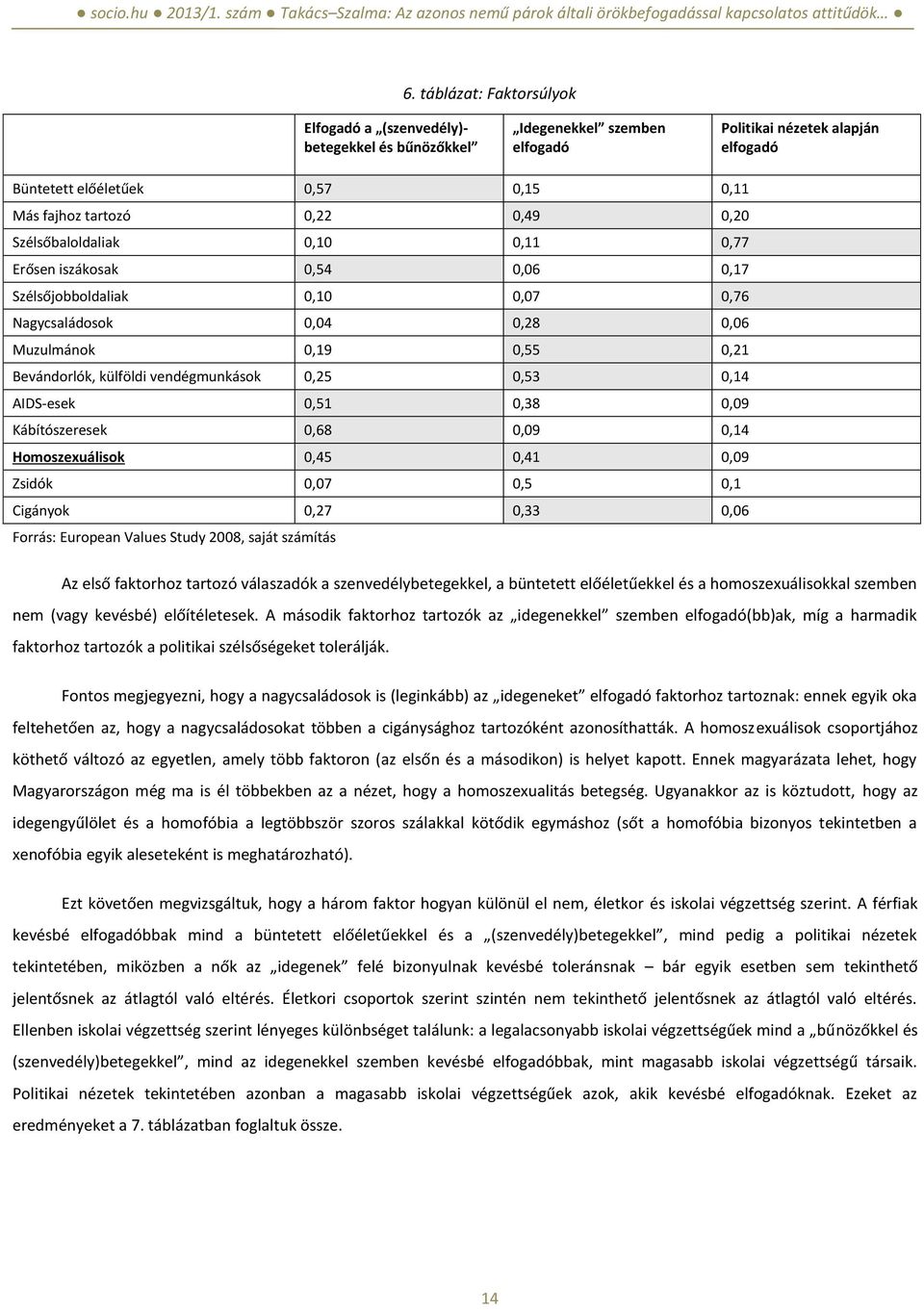 vendégmunkások 0,25 0,53 0,14 AIDS-esek 0,51 0,38 0,09 Kábítószeresek 0,68 0,09 0,14 Homoszexuálisok 0,45 0,41 0,09 Zsidók 0,07 0,5 0,1 Cigányok 0,27 0,33 0,06 Forrás: European Values Study 2008,