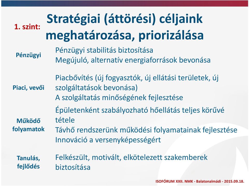 új szolgáltatások bevonása) A szolgáltatás minőségének fejlesztése Épületenként szabályozható hőellátás teljes körűvé tétele Távhő