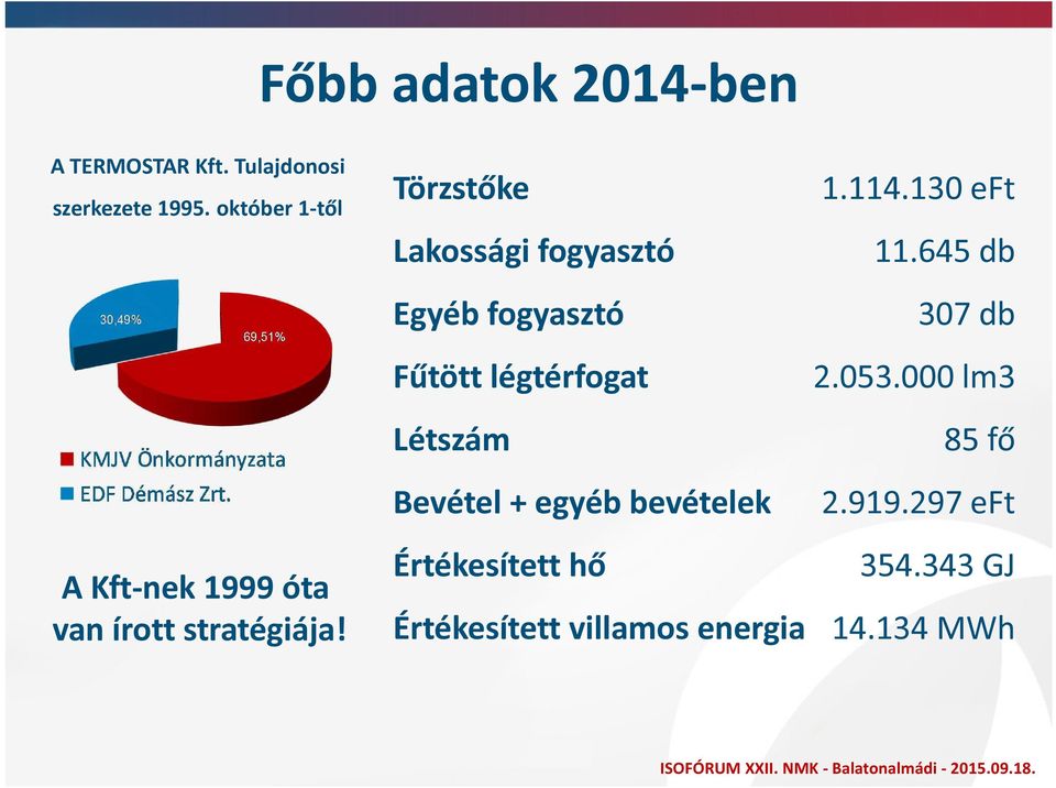 130 eft Lakossági fogyasztó 11.645 db Egyéb fogyasztó 307 db Fűtött légtérfogat 2.053.