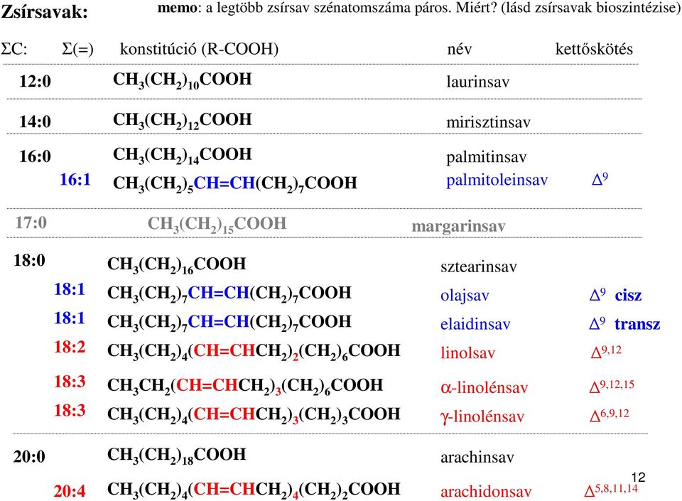 palmitoleinsav 9 3 (C 2 ) 5 C=C(C 2 ) 7 C 17:0 C 3 (C 2 ) 15 C margarinsav 18:0 C 3 (C 2 ) 16 C sztearinsav 18:1 C olajsav 9 3 (C 2 ) 7 C=C(C 2 ) 7 C cisz 18:1 18:2 C linolsav