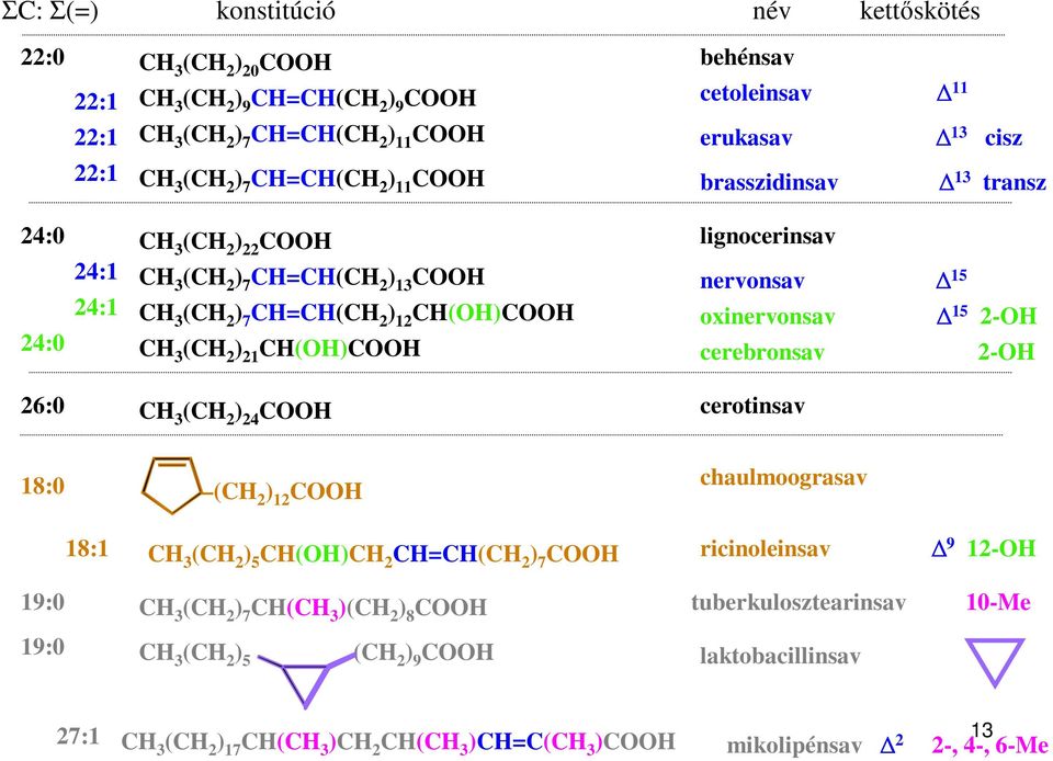 oxinervonsav 15 2- C 3 (C 2 ) 21 C()C cerebronsav 2-26:0 cerotinsav C 3 (C 2 ) 24 C 18:0 (C 2 ) 12 C chaulmoograsav 18:1 C 3 (C 2 ) 5 C()C 2 C=C(C 2 ) 7 C ricinoleinsav 9