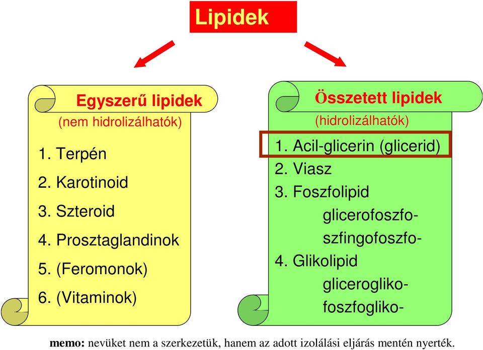 Acil-glicerin (glicerid) 2. Viasz 3. Foszfolipid glicerofoszfo- szfingofoszfo- 4.