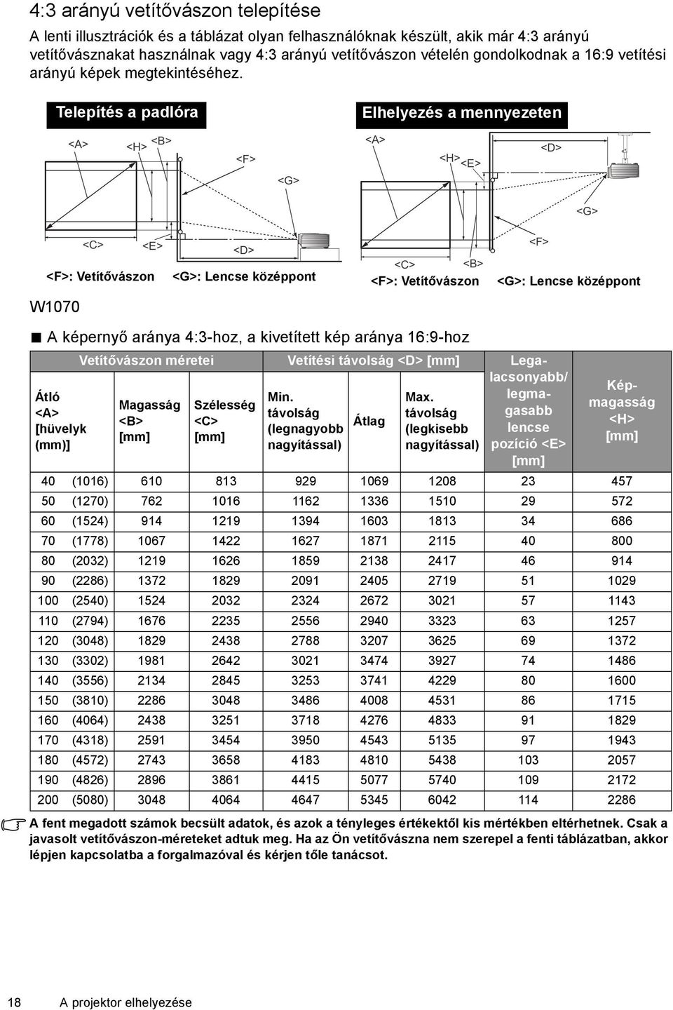 Telepítés a padlóra Elhelyezés a mennyezeten <A> <B> <H> <F> <G> <A> <H> <E> <D> W1070 <C> <E> <D> <F>: Vetítővászon <G>: Lencse középpont <C> <B> <F>: Vetítővászon A fent megadott számok becsült