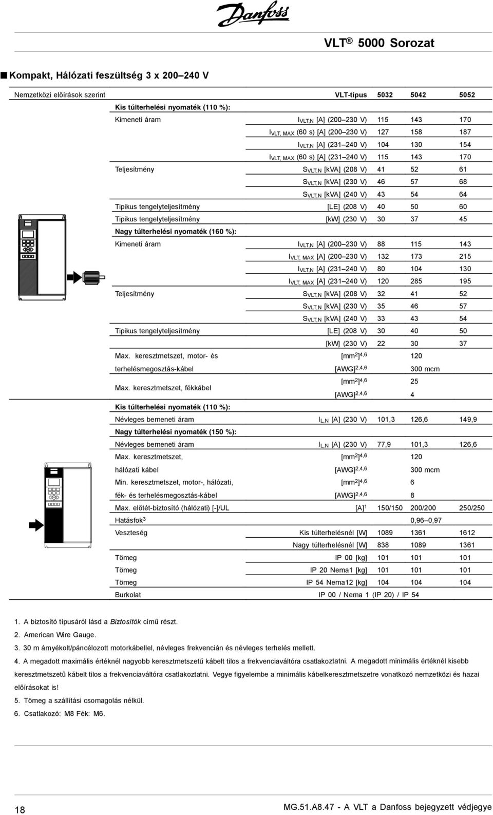 (240 V) 43 54 64 Tipikus tengelyteljesítmény [LE] (208 V) 40 50 60 Tipikus tengelyteljesítmény [kw] (230 V) 30 37 45 Nagy túlterhelési nyomaték (160 %): Kimeneti áram I VLT,N [A] (200 230 V) 88 115