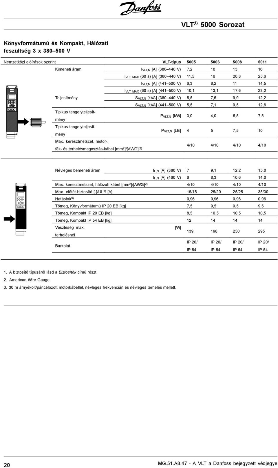 tengelyteljesítmény Tipikus tengelyteljesítmény S VLT,N [kva] (441 500 V) 5,5 7,1 9,5 12,6 P VLT,N [kw] 3,0 4,0 5,5 7,5 P VLT,N [LE] 4 5 7,5 10 Max.