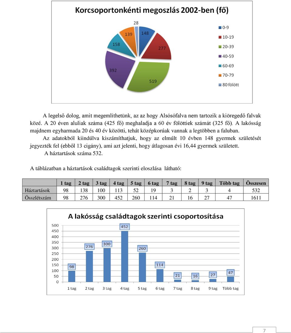 Az adatokból kiindúlva kiszámíthatjuk, hogy az elmúlt 10 évben 148 gyermek születését jegyezték fel (ebből 13 cigány), ami azt jelenti, hogy átlagosan évi 16,44 gyermek született.