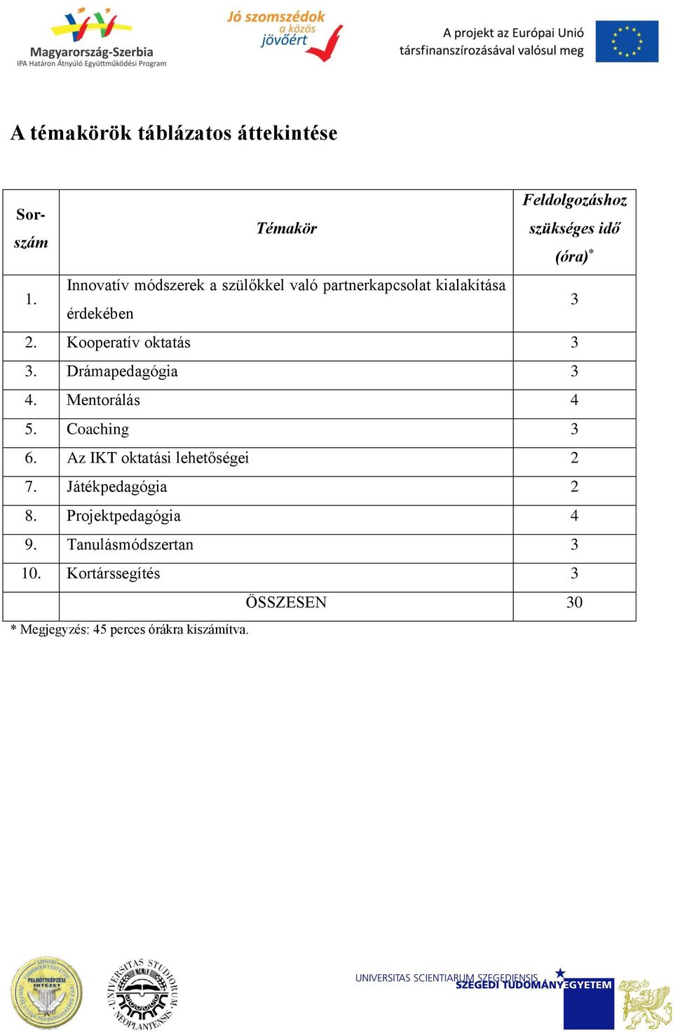 Drámapedagógia 3 4. Mentrálás 4 5. Caching 3 6. Az IKT ktatási lehetőségei 2 7. Játékpedagógia 2 8.