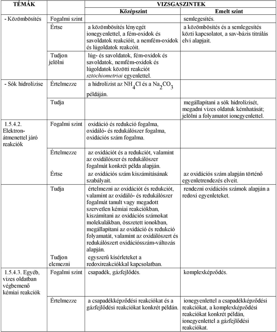 és lúgoldatok reakcóit. Tudjon jelölni lúg- és savoldatok, fém-oxidok és savoldatok, nemfém-oxidok és lúgoldatok közötti reakciót sztöchiometriai egyenlettel.