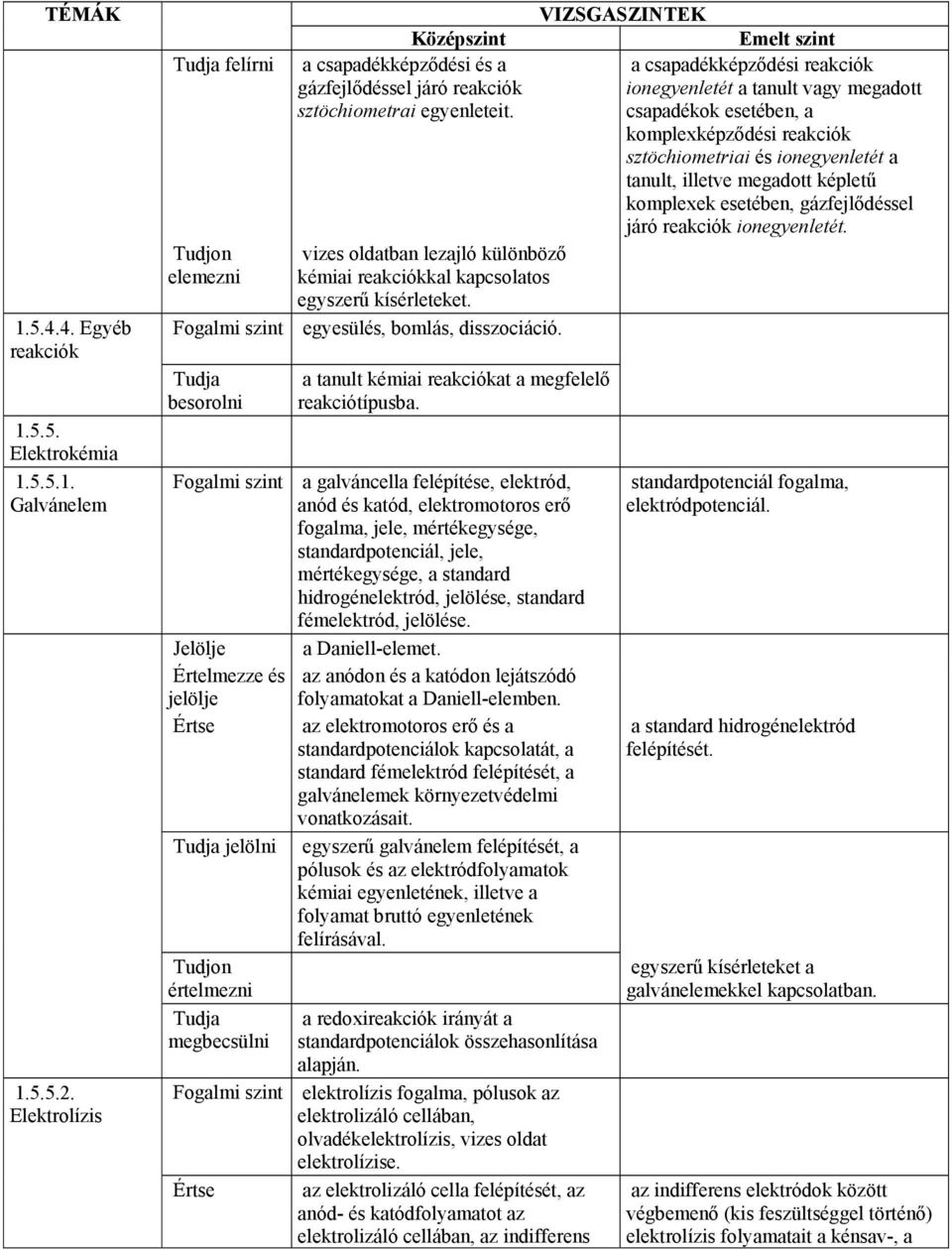 Fogalmi szint a galváncella felépítése, elektród, anód és katód, elektromotoros erő fogalma, jele, mértékegysége, standardpotenciál, jele, mértékegysége, a standard hidrogénelektród, jelölése,